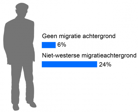 Utrechtse ouderen met een niet-westerse migratieachtergrond ervaren vaker discriminatie.