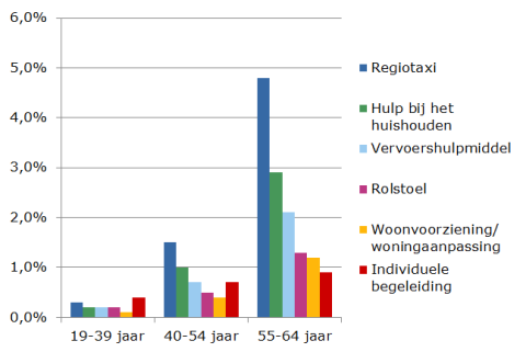 5% van de Utrechters van 55 tot 64 jaar heeft een toekenning voor de regiotaxi en 3% voor hulp bij het huishouden.