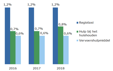 Het percentage Utrechtse volwassenen met een toekenning voor een Wmo-voorziening is stabiel tussen 2016 en 2018.