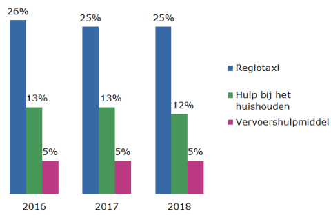 In 2018 gebruikte 25% van de Utrechtse ouderen de regiotaxi. In 2016 was dit 26%.