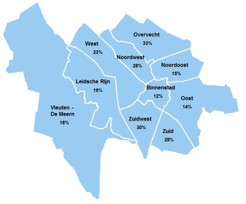 In Overvecht maakt 33% van de ouderen gebruik van de regiotaxi. In Zuidwest is dit 30%.