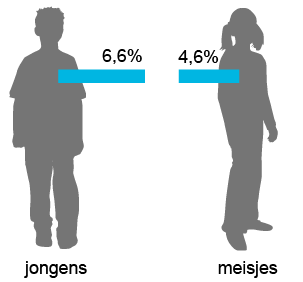 6,6% van de Utrechtse jongens en 4,6% van de meisjes maakt gebruik van specialistische jeugdhulp.