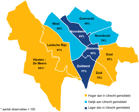 Ouderen in Zuidwest, Noordwest en Binnenstad geven minder vaak een acht of hoger voor het groen in hun buurt dan gemiddeld in Utrecht.