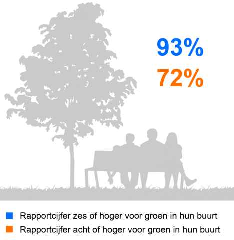 93% van de ouderen geeft een rapportcijfer van zes of hoger voor het groen in hun buurt, 72% geeft een acht of hoger.