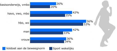 56% van de hoogopgeleide Utrechtse 65-plussers beweegt voldoende. Bij laagopgeleide ouderen is dit 26%.