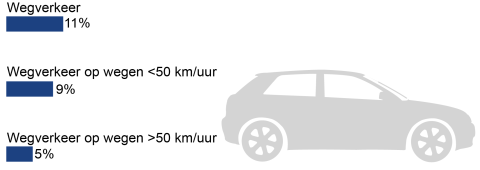 11% van de 65-plussers in Utrecht ervaart ernstige geluidshinder van wegverkeer, 9% van langzaam verkeer en 5% van snel verkeer.