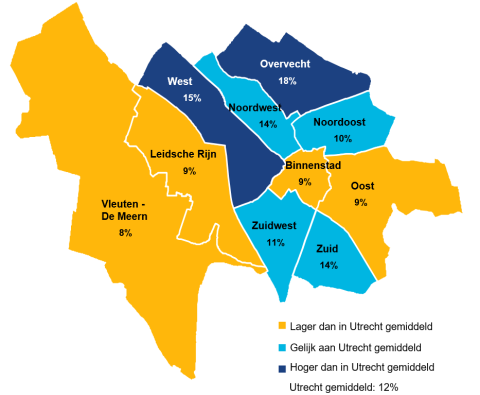 18% van de Utrechters uit de wijk Overvecht ervaart ernstige geluidshinder door wegverkeer, in West is dit 15%. Gemiddelde in Utrecht is 12%.