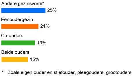 15% van de jongeren die bij beide ouders wonen heeft vijf of meer gezondheidsklachten. Bij jongeren met andere gezinsvormen is dit 19% tot 25%.