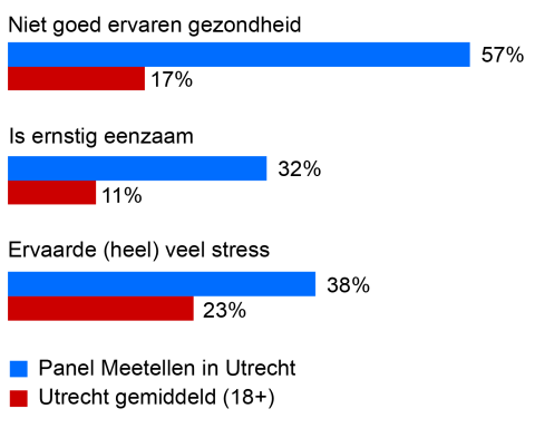 32% van de Utrechters in een kwetsbare situatie voelt zich ernstig eenzaam. Gemiddeld in Utrecht is dit 11%. 