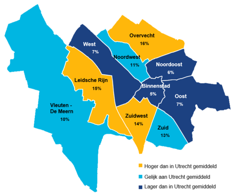 Van de Utrechtse volwassenen ontvangt 11% hulp bij het huishouden en 8% ondersteuning bij geldzaken of administratie.