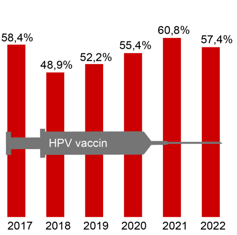  Het percentage HPV gevaccineerde tienermeiden is gedaald van 60,8% in verslagjaar 2021 naar 57,4% in verslagjaar 2022. 