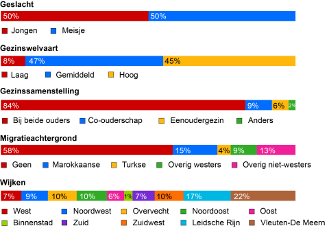 8% van de Utrechtse 10- t/m 12-jarigen heeft een lage gezinswelvaart, 47% een gemiddelde gezinswelvaart en 45% een hoge gezinswelvaart. 
