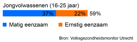 59% van de jongvolwassenen (16-25 jaar) is eenzaam. Hiervan is 22% ernstig eenzaam en 37% matig eenzaam. 