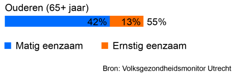 55% van de ouderen (65+ jaar) is eenzaam. Hiervan is 13% ernstig eenzaam en 42% matig eenzaam. 