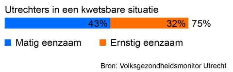 75% van de Utrechters in een kwetsbare situatie is eenzaam. Hiervan is 32% ernstig eenzaam en 43% matig eenzaam. 