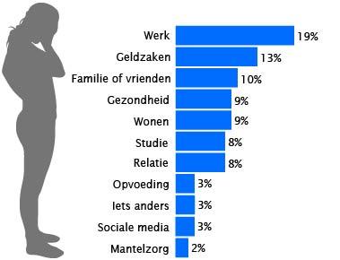 Grootste stressbron is werk. 19% van Utrechtse volwassenen geeft dit aan. 13% geeft aan veel stress te hebben door geldzaken.