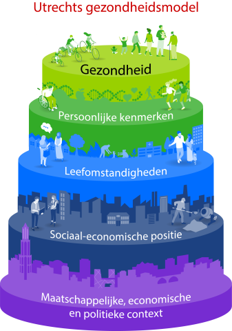 Utrechts gezondheidsmodel met belangrijkste koppen