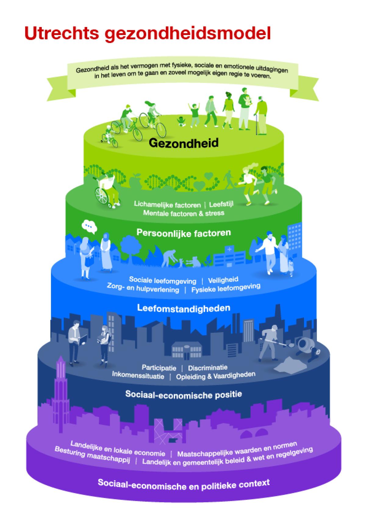 Utrechts Gezondheidsmodel | Volksgezondheidsmonitor