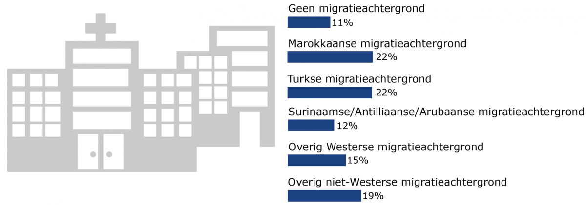 Utrechtse volwassenen met een niet-westerse migratieachtergrond hebben het afgelopen jaar minder vaak benodigde zorg ontvangen dan gemiddeld.