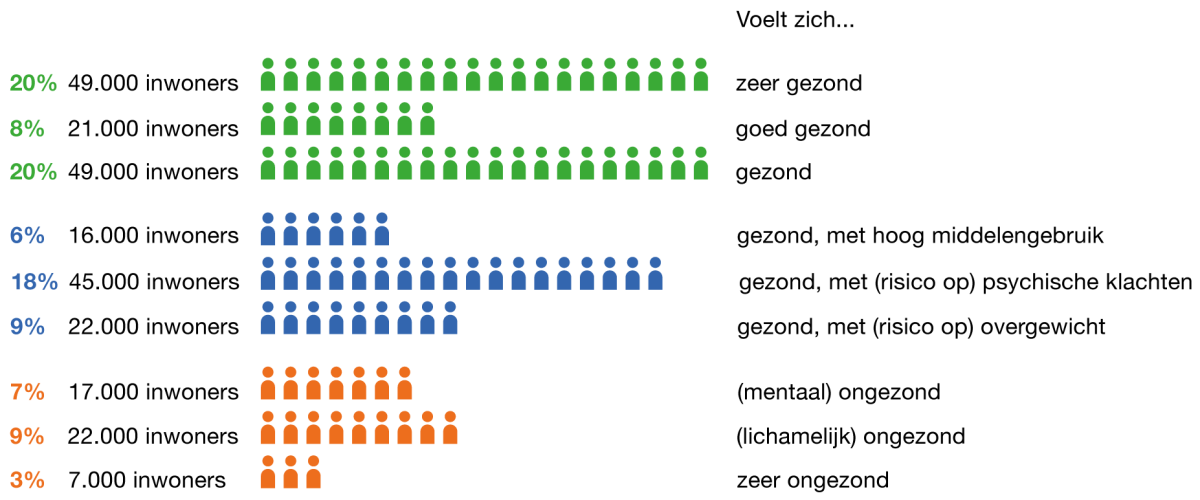 Percentage en aantal Utrechtse volwassenen in negen groepen met verschillende gezondheid