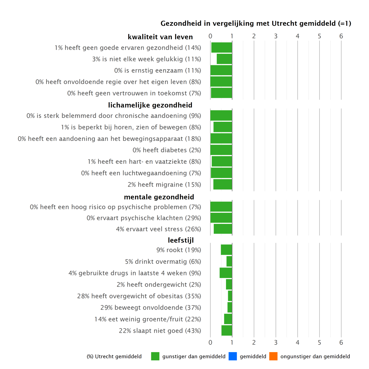 Volwassenen die zich zeer gezond voelen scoren op alle aspecten van gezondheid gunstiger dan gemiddeld in Utrecht.