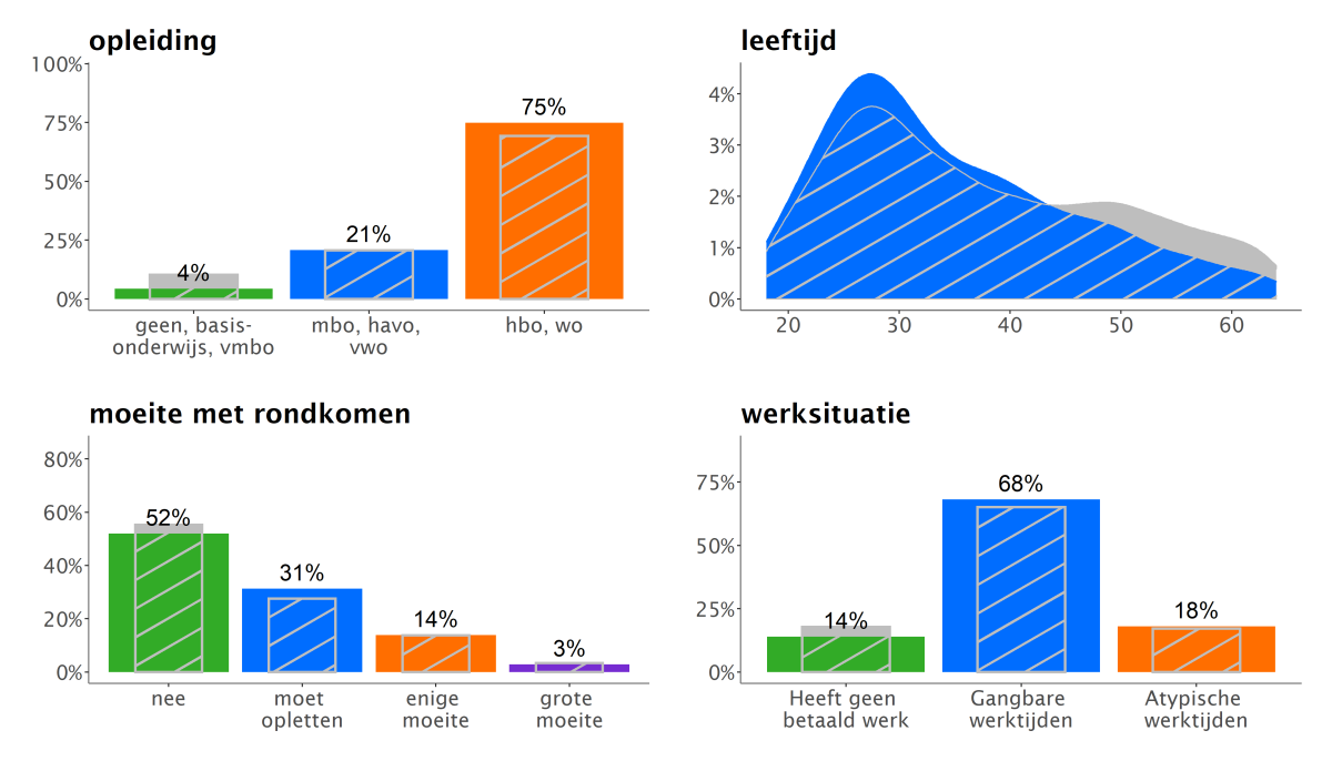 75% van de volwassenen met dit gezondheidspatroon is hbo/wo-opgeleid, 17% heeft moeite met rondkomen en 14% heeft geen betaald werk