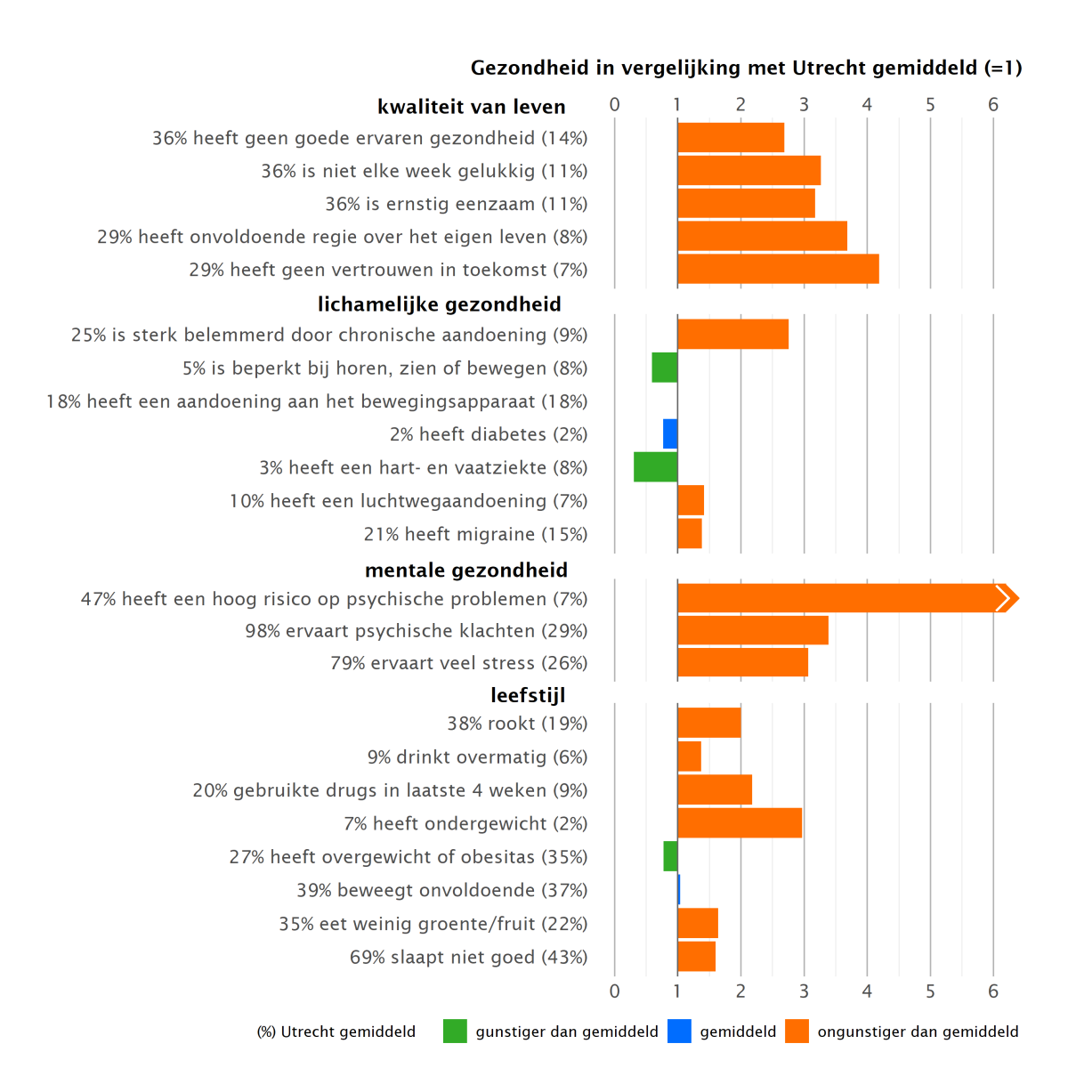 98% van de volwassenen met dit gezondheidspatroon ervaart psychische klachten. Ook ervaren zij vaker een minder goede kwaliteit van leven.