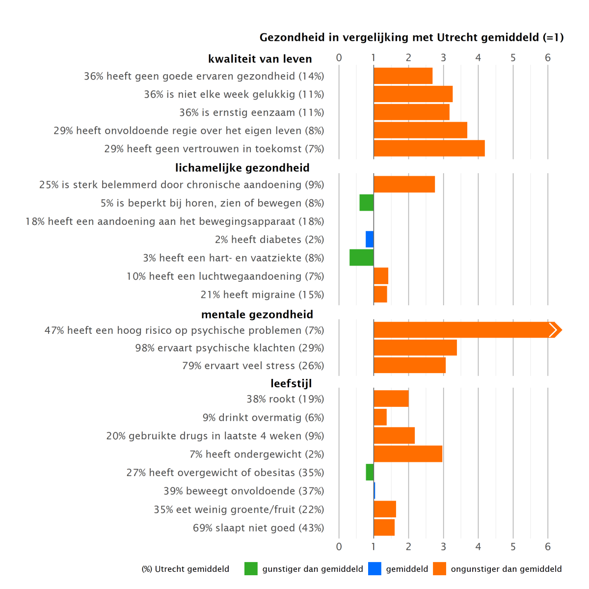 98% van de volwassenen met dit gezondheidspatroon ervaart psychische klachten.  Ook ervaren zij vaker een minder goede kwaliteit van leven.