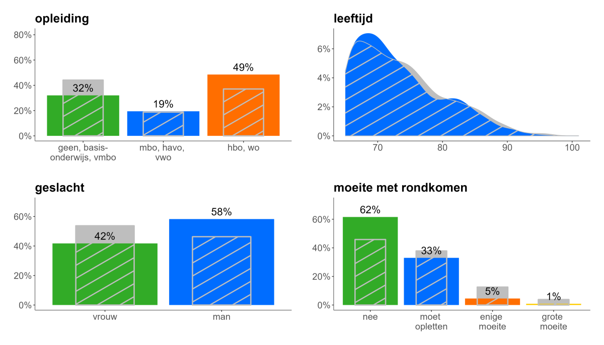 49% van de ouderen die zich zeer gezond voelen is hbo/wo-opgeleid, 6% heeft moeite met rondkomen en 58% is man.