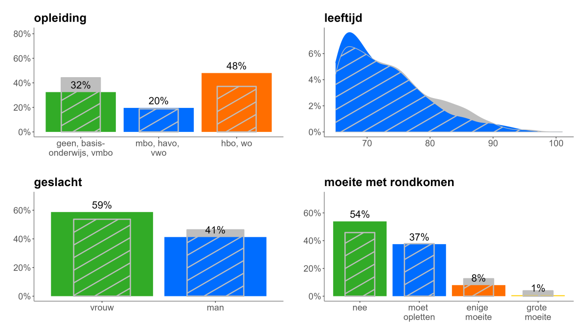 48% van de ouderen die zich goed gezond voelen is hbo/wo-opgeleid, 9% heeft moeite met rondkomen en 59% is vrouw.