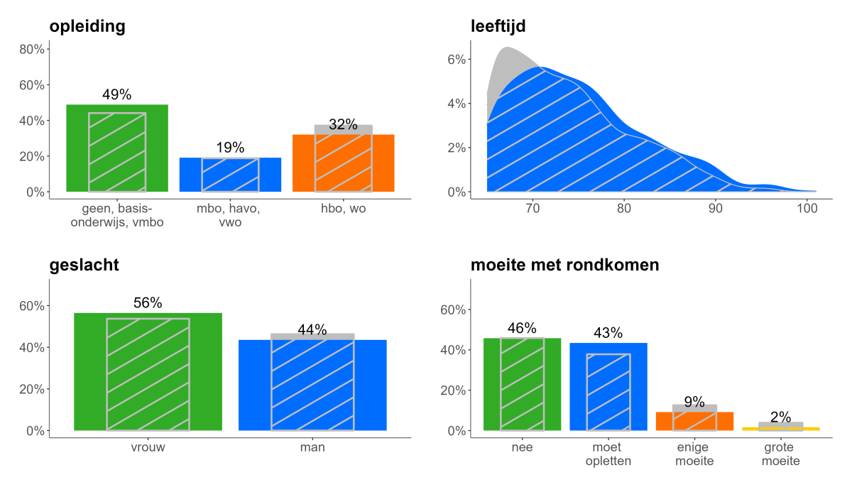 49% van de ouderen die zich lichamelijk ongezond voelen heeft geen opleiding, basisonderwijs of vmbo afgerond, 43% moet opletten om rond te komen en 56% is vrouw.