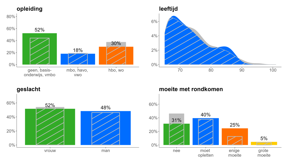 52% van de ouderen met dit gezondheidspatroon heeft geen onderwijs, basisonderwijs of vmbo afgerond, 30% heeft moeite met rondkomen en 52% is vrouw.