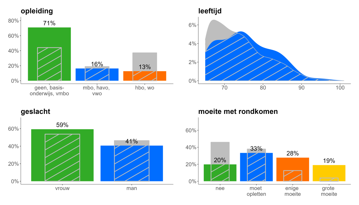 71% van de ouderen met dit gezondheidspatroon heeft geen opleiding, basisonderwijs of vmbo afgerond, 47% heeft moeite met rondkomen en 59% is vrouw.