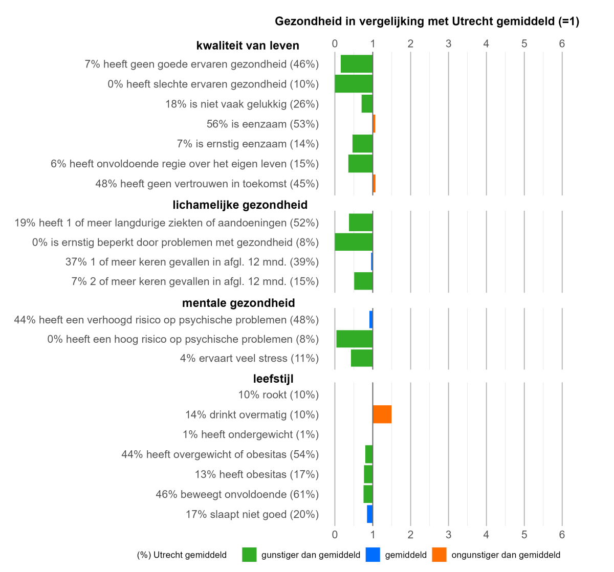 Ouderen die zich goed gezond voelen scoren op veel aspecten van gezondheid gunstiger of vergelijkbaar met gemiddeld in Utrecht. 