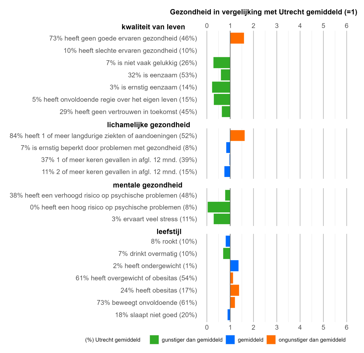 Ouderen die zich lichamelijk ongezond voelen, hebben een minder goed ervaren gezondheid en meer langdurige ziekten dan gemiddeld.