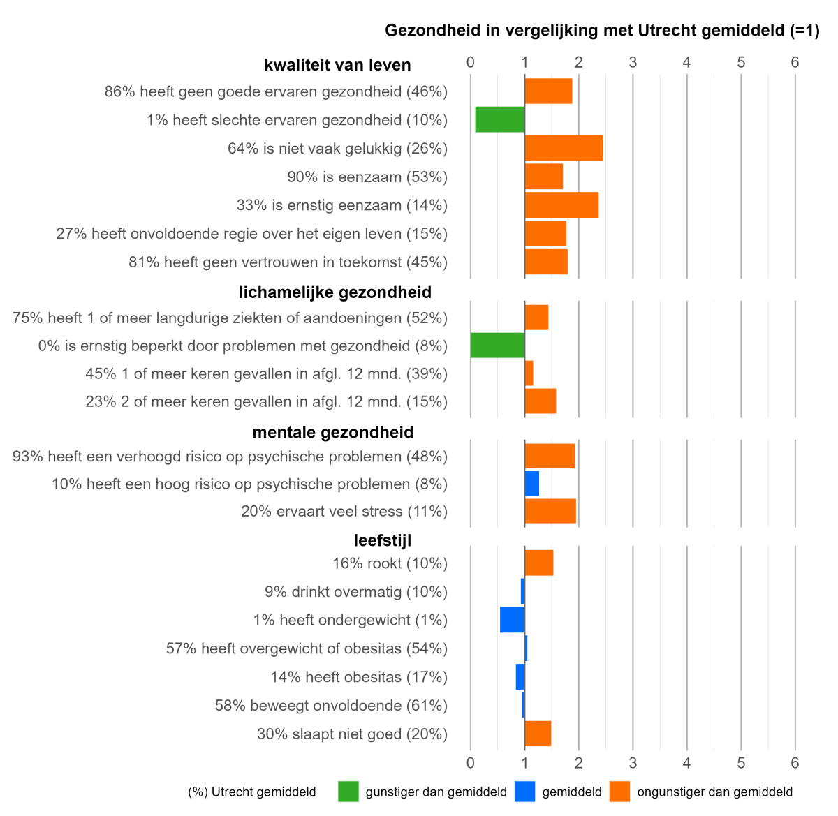 93% van de ouderen met dit gezondheidspatroon heeft een verhoogd risico op psychische problemen en ze scoren op bijna alle aspecten van kwaliteit van leven ongunstiger dan gemiddeld.