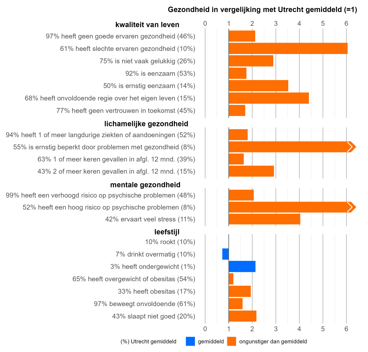 Ouderen die zich zeer ongezond voelen scoren op bijna alle aspecten van gezondheid ongunstiger dan gemiddeld in Utrecht.